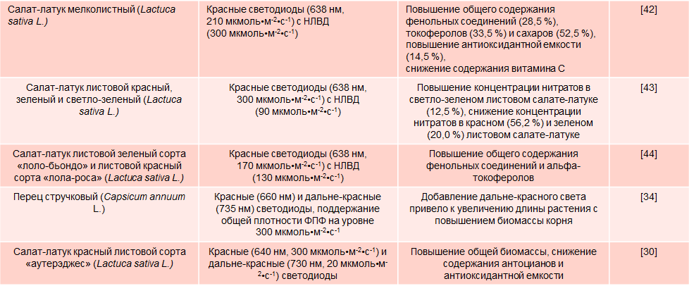 Krasnui svet (600 nm). Kak vlijaet na procesi rosta, zvetenija, prorastanija i drugie.