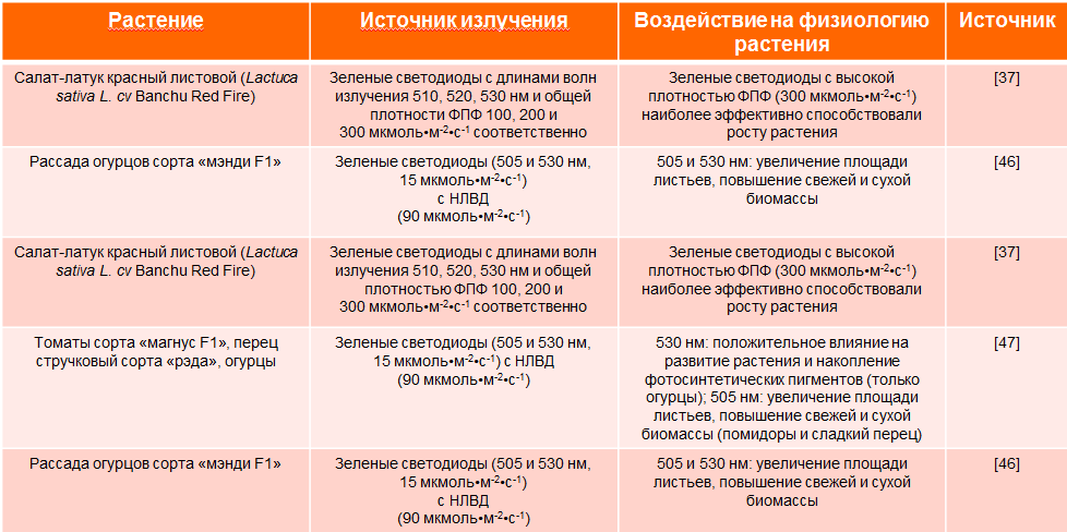 Osnovnie resultati primenenija zelenogo sveta (520 nm)